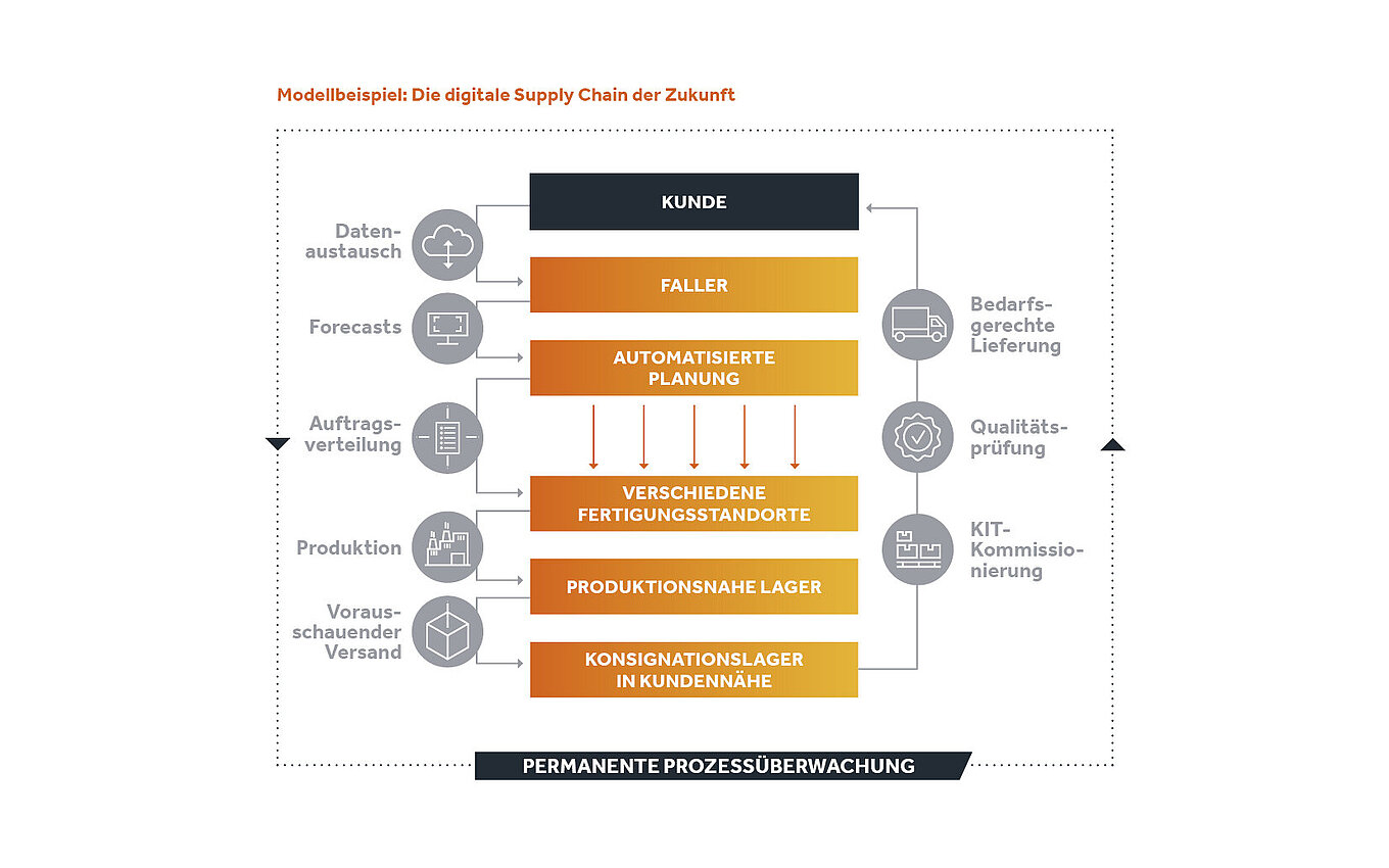 Beispiel einer Digital Supply Chain der Zukunft Flussdiagramm der Digitalen Supply Chain