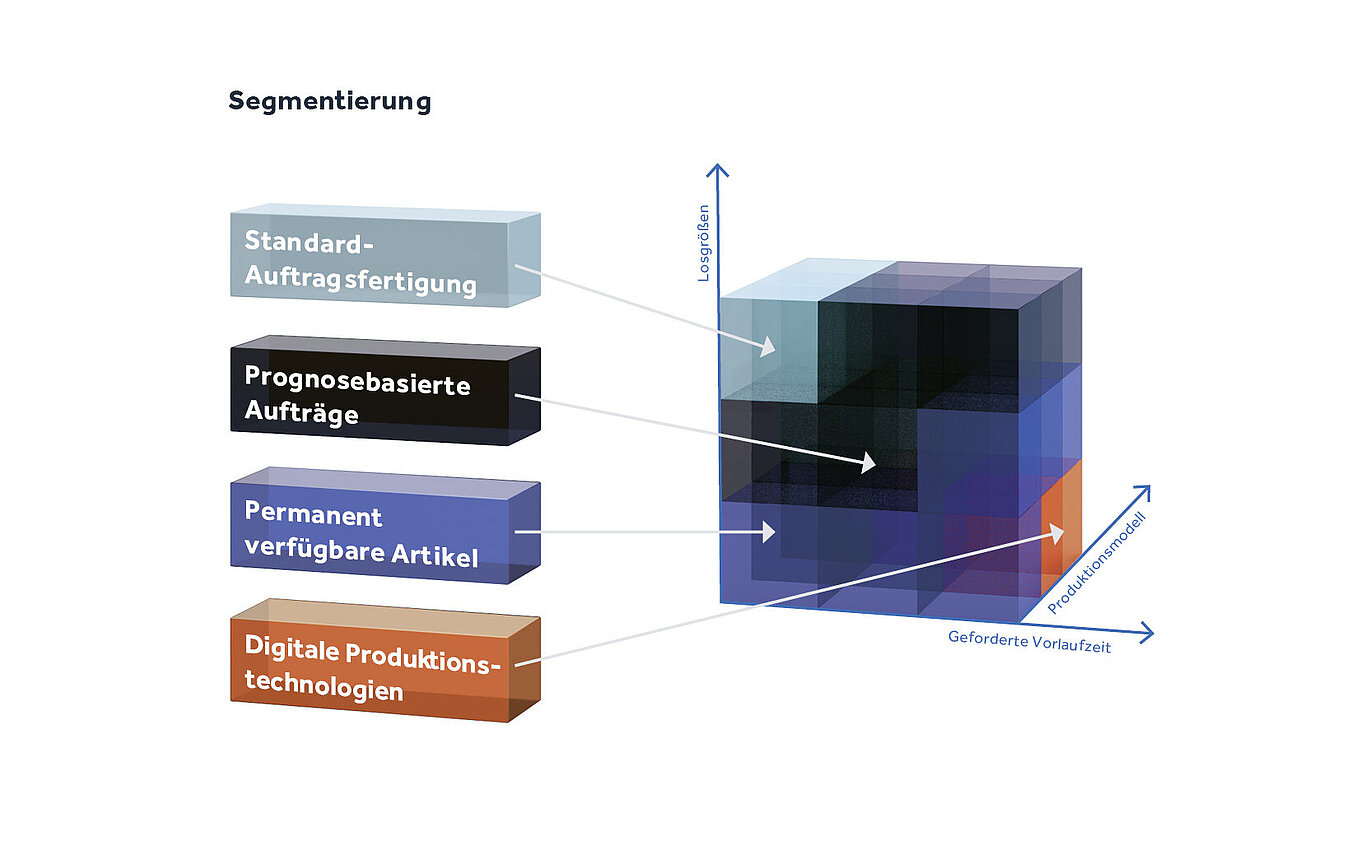 Datensegmentierung In einem dreidimensionalen Diagramm werden Daten analysiert