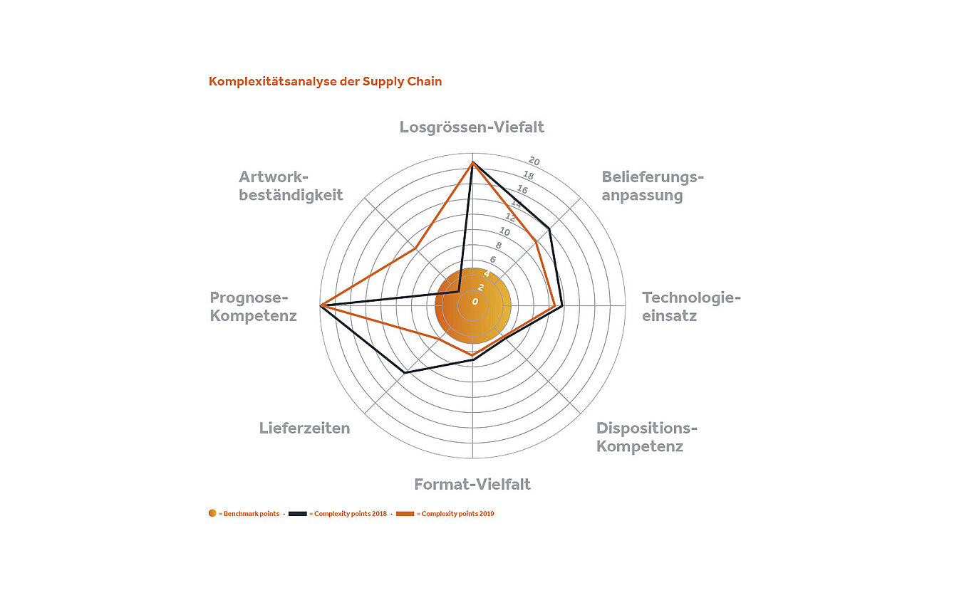 Komplexitätsanalyse der Digital Supply Chain Netzdiagramm der Komplexitätsanalyse einer Digital Supply Chain