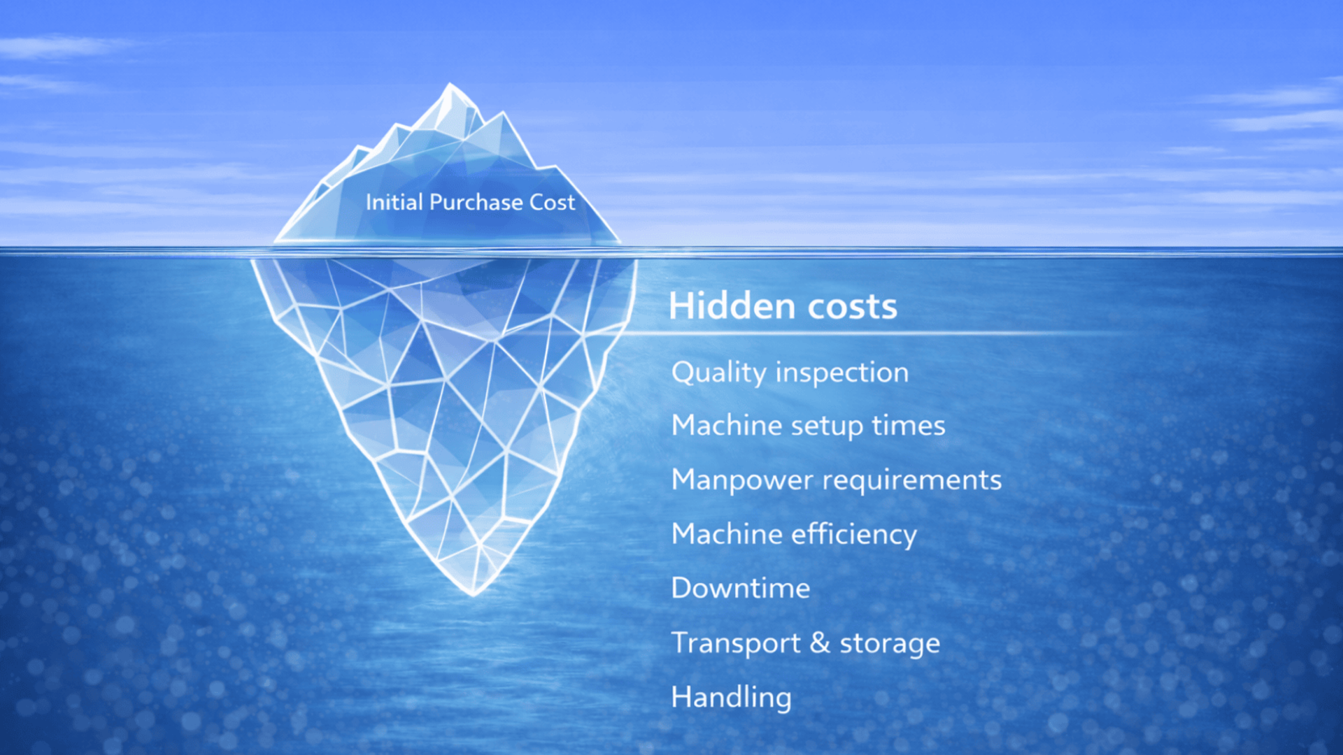 Many costs arise not in procurement, but in the process Grafik of an iceberg that shows hidden costs of packaging.