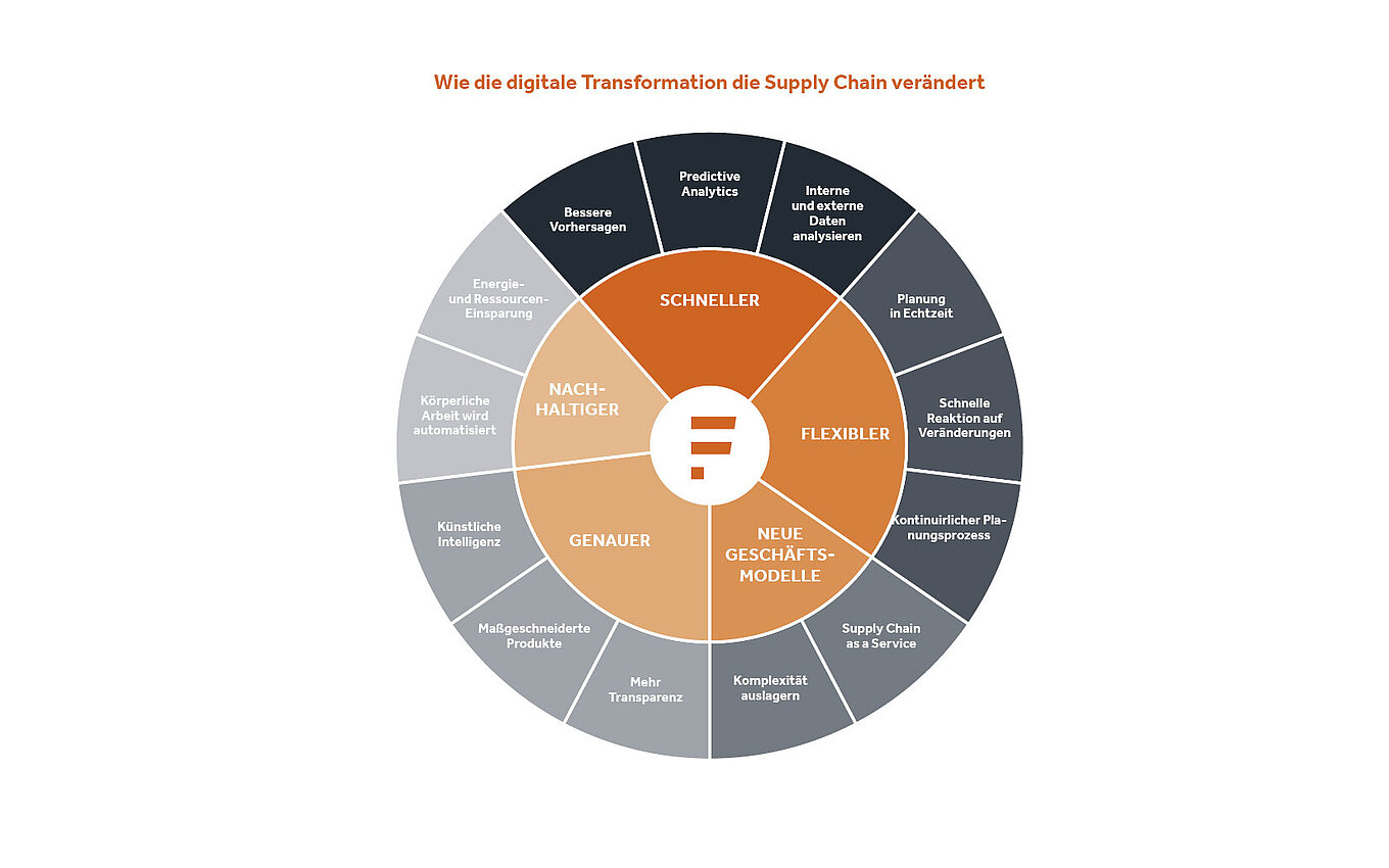 Digitale Transformation in der Pharmabranche Diagramm der Digitalen Transformation und deren Auswirkungen auf die Pharmabranche