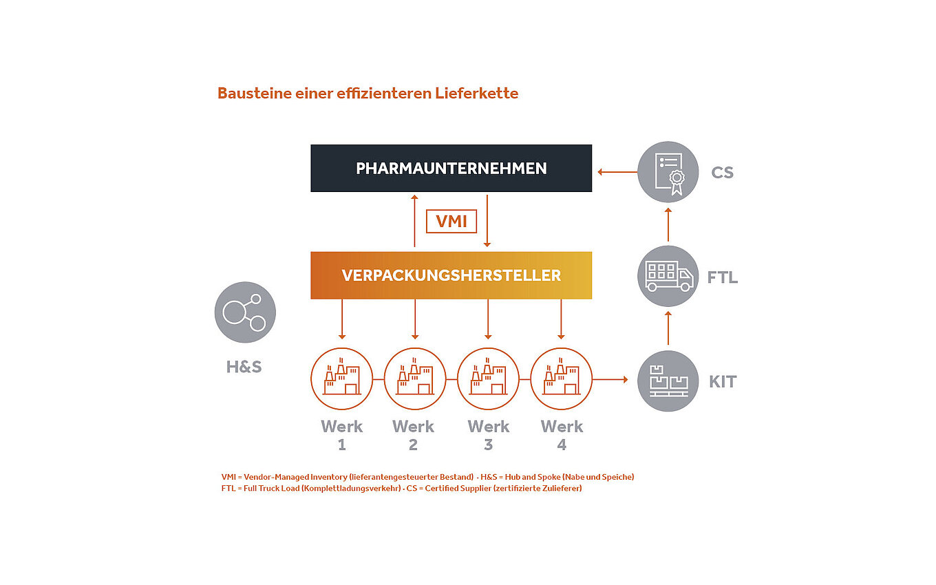 Bausteine einer effizienten Lieferkette Bausteine einer effizienten Lieferkette