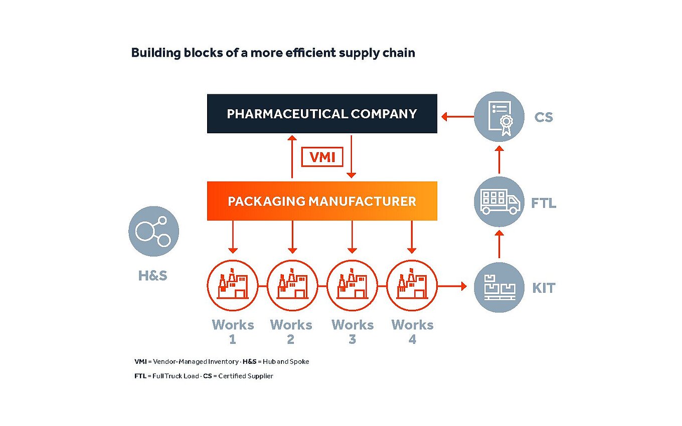 Building blocks of an efficient supply chain Building blocks of an efficient supply chain